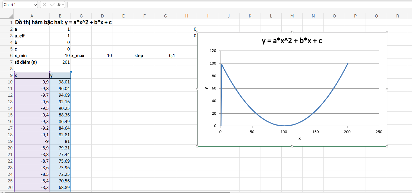 biểu đồ hàm số bậc 2