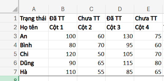 ví dụ bảng dữ liệu doanh thu với trạng thái