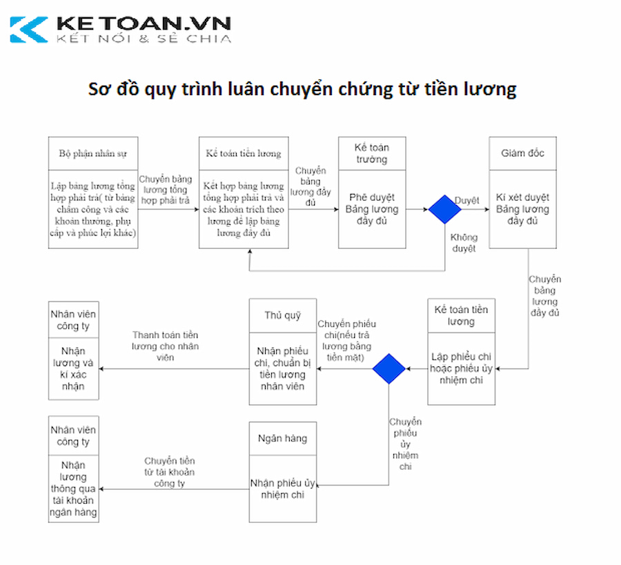 Ảnh: Sơ đồ quy trình luân chuyển chứng từ tiền lương