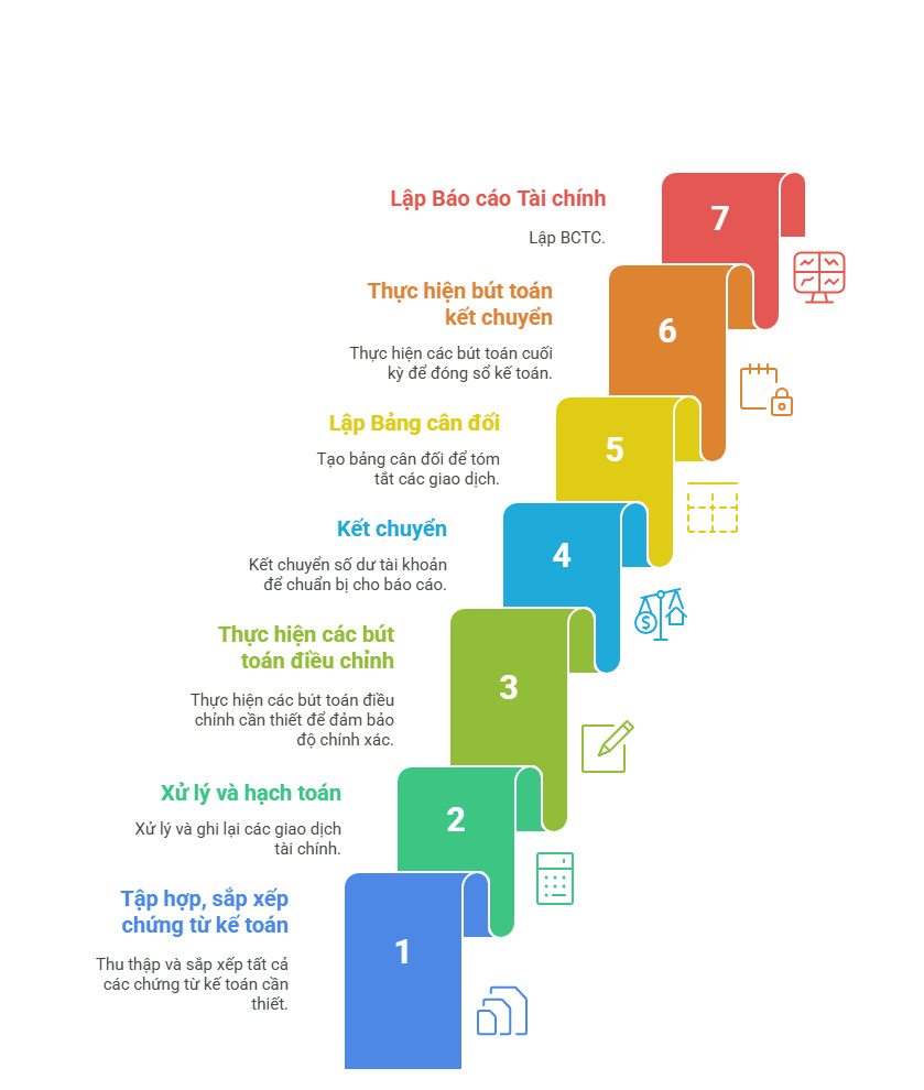 các bước lập báo cáo tài chính
